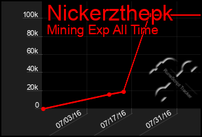 Total Graph of Nickerzthepk