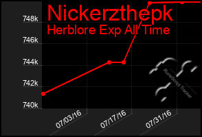 Total Graph of Nickerzthepk