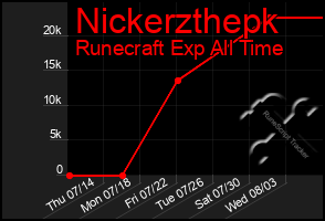 Total Graph of Nickerzthepk