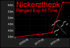 Total Graph of Nickerzthepk