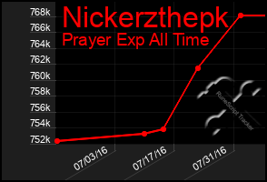 Total Graph of Nickerzthepk