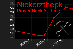 Total Graph of Nickerzthepk