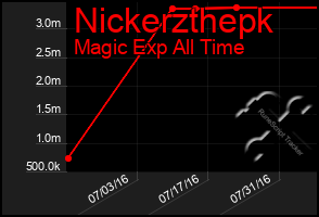 Total Graph of Nickerzthepk