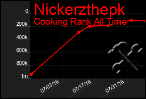 Total Graph of Nickerzthepk