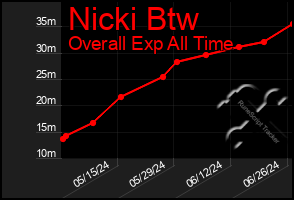 Total Graph of Nicki Btw