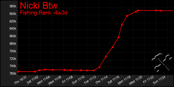 Last 31 Days Graph of Nicki Btw