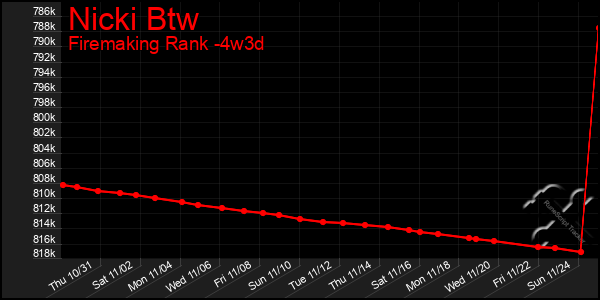 Last 31 Days Graph of Nicki Btw