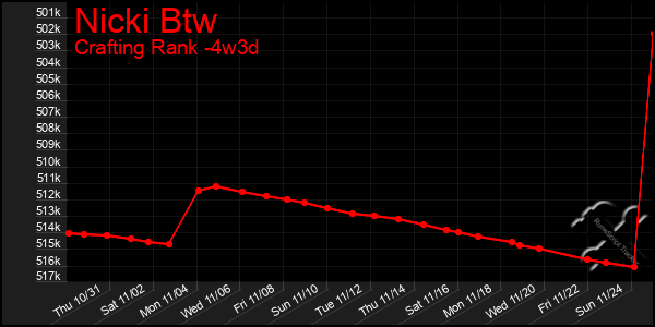 Last 31 Days Graph of Nicki Btw