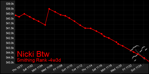 Last 31 Days Graph of Nicki Btw