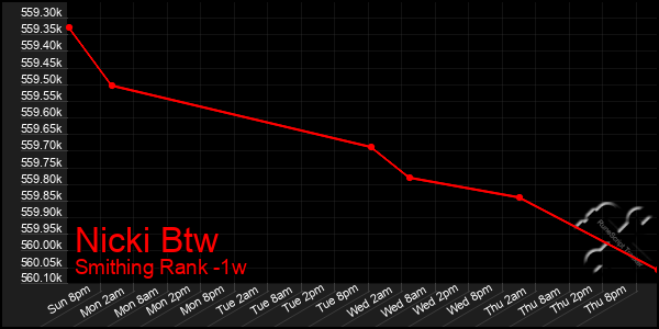 Last 7 Days Graph of Nicki Btw