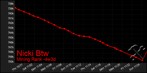 Last 31 Days Graph of Nicki Btw