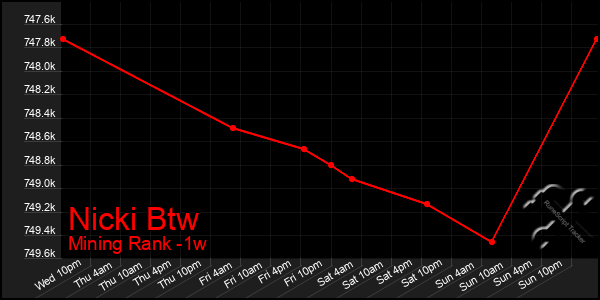 Last 7 Days Graph of Nicki Btw