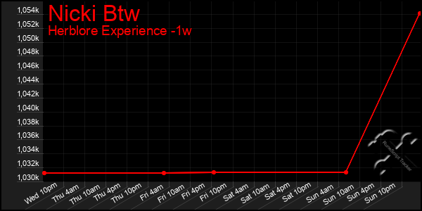 Last 7 Days Graph of Nicki Btw