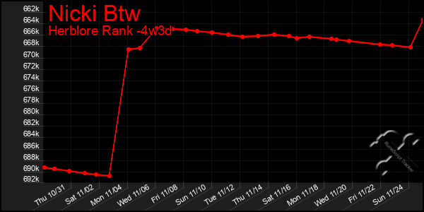 Last 31 Days Graph of Nicki Btw