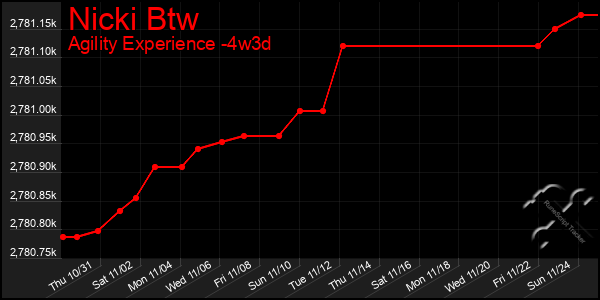 Last 31 Days Graph of Nicki Btw