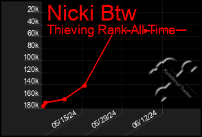 Total Graph of Nicki Btw