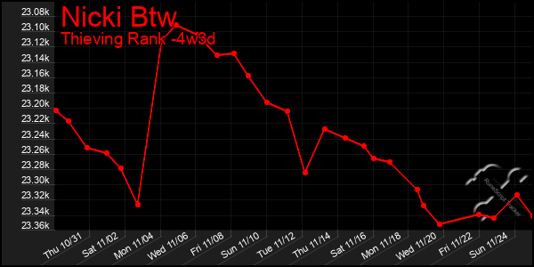 Last 31 Days Graph of Nicki Btw