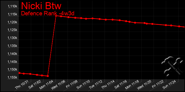 Last 31 Days Graph of Nicki Btw