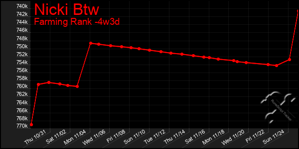 Last 31 Days Graph of Nicki Btw