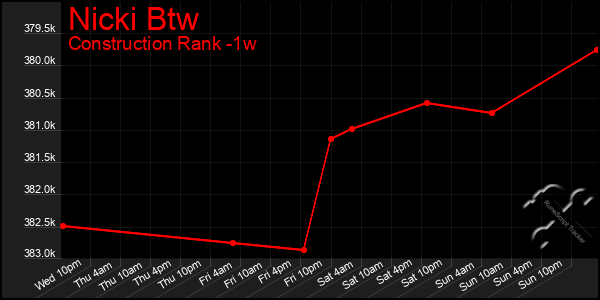 Last 7 Days Graph of Nicki Btw