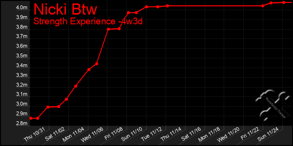 Last 31 Days Graph of Nicki Btw