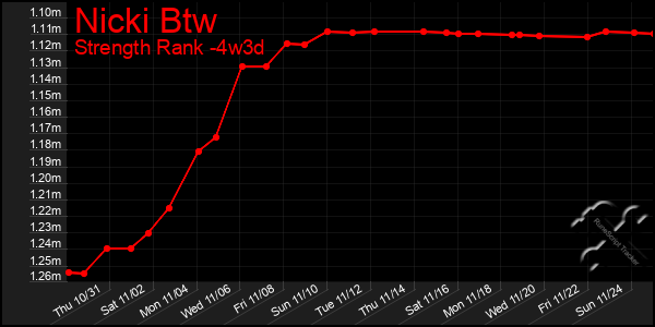 Last 31 Days Graph of Nicki Btw