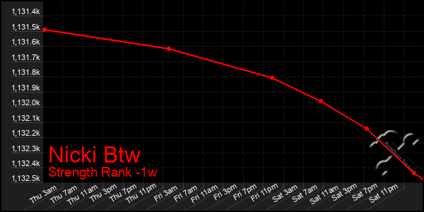 Last 7 Days Graph of Nicki Btw