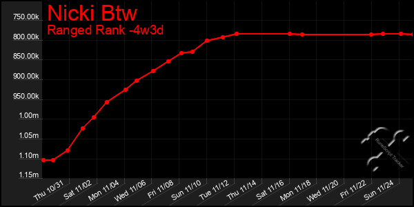 Last 31 Days Graph of Nicki Btw