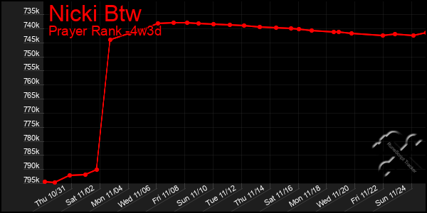 Last 31 Days Graph of Nicki Btw