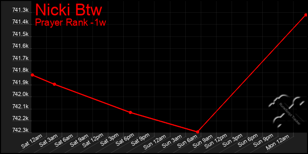 Last 7 Days Graph of Nicki Btw