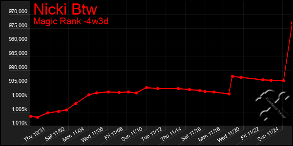 Last 31 Days Graph of Nicki Btw