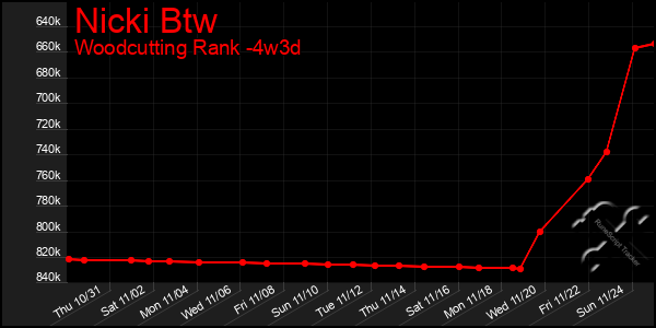 Last 31 Days Graph of Nicki Btw