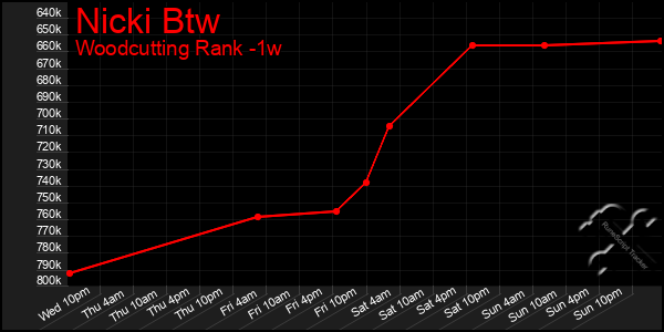 Last 7 Days Graph of Nicki Btw