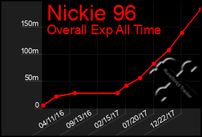 Total Graph of Nickie 96