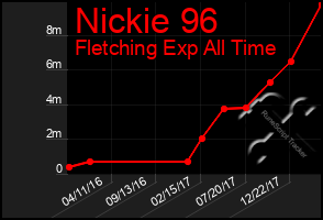 Total Graph of Nickie 96