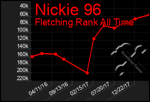 Total Graph of Nickie 96