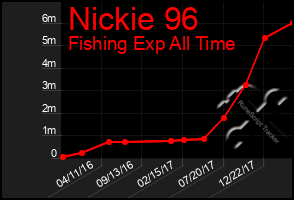 Total Graph of Nickie 96