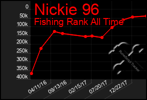 Total Graph of Nickie 96