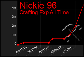 Total Graph of Nickie 96