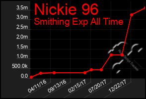 Total Graph of Nickie 96