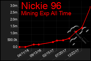 Total Graph of Nickie 96