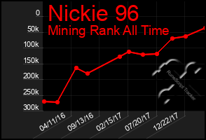 Total Graph of Nickie 96