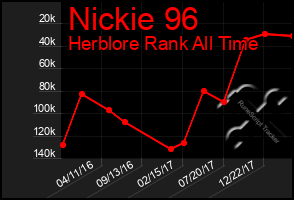 Total Graph of Nickie 96