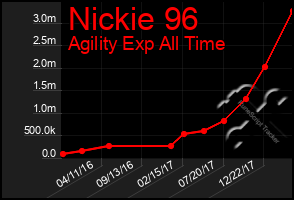 Total Graph of Nickie 96