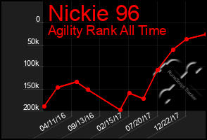 Total Graph of Nickie 96