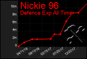 Total Graph of Nickie 96