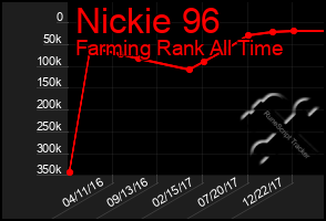 Total Graph of Nickie 96