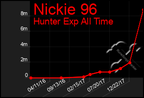 Total Graph of Nickie 96