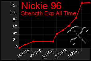 Total Graph of Nickie 96