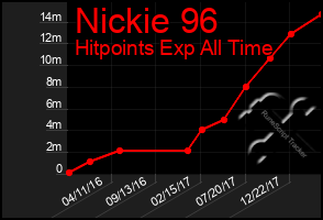 Total Graph of Nickie 96